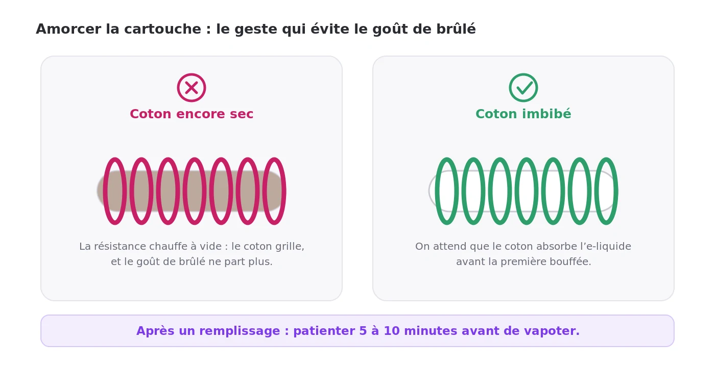 Amorcer la cartouche : coton sec (goût de brûlé) contre coton imbibé
