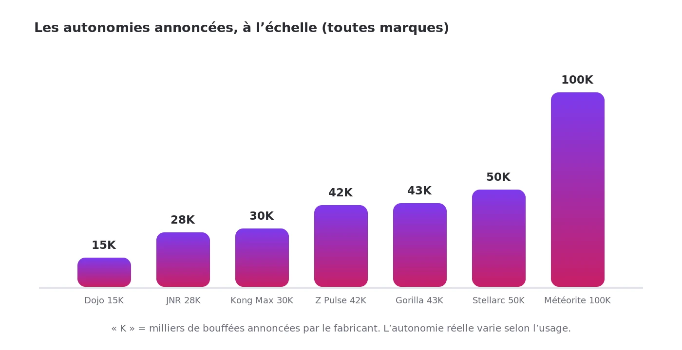 Les autonomies annoncées des puffs rechargeables, de 15K à 100K bouffées