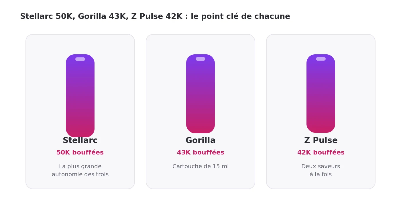Comparatif des puffs rechargeables Stellarc 50K, Gorilla 43K et Z Pulse 42K