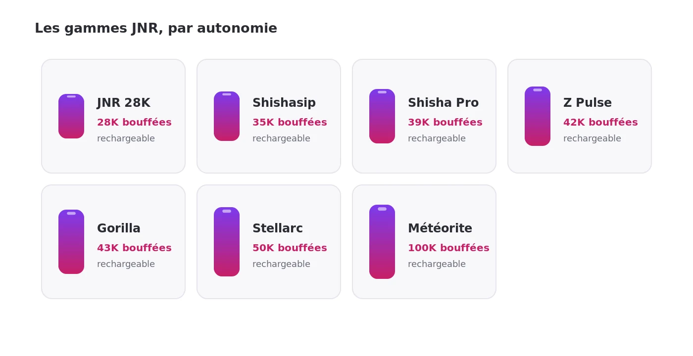 Les gammes de puffs rechargeables : Dojo 15K, JNR 28K, Kong Max 30K, Z Pulse 42K, Gorilla 43K, Stellarc 50K, Météorite 100K
