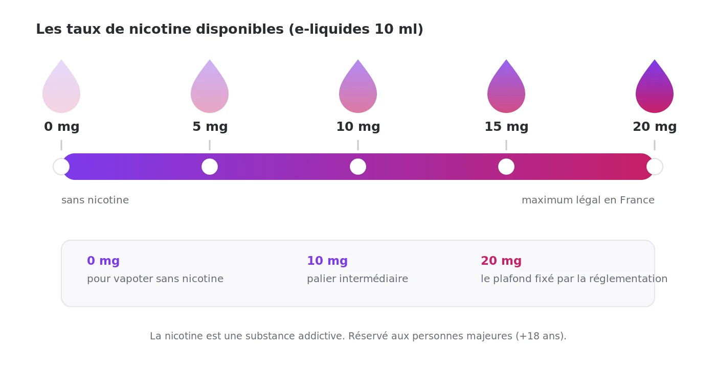 Les taux de nicotine disponibles en e-liquide 10 ml, de 0 à 20 mg/ml