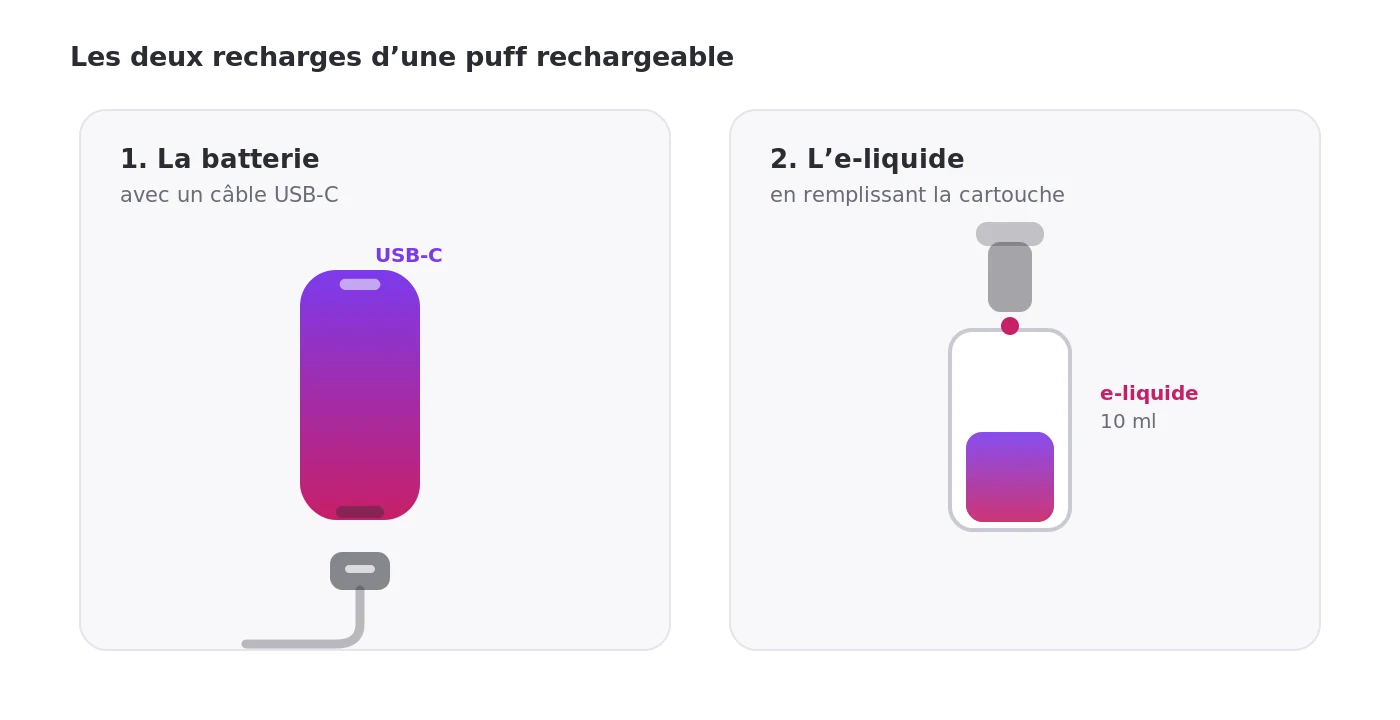 Recharger une puff : la batterie en USB-C et la cartouche d’e-liquide