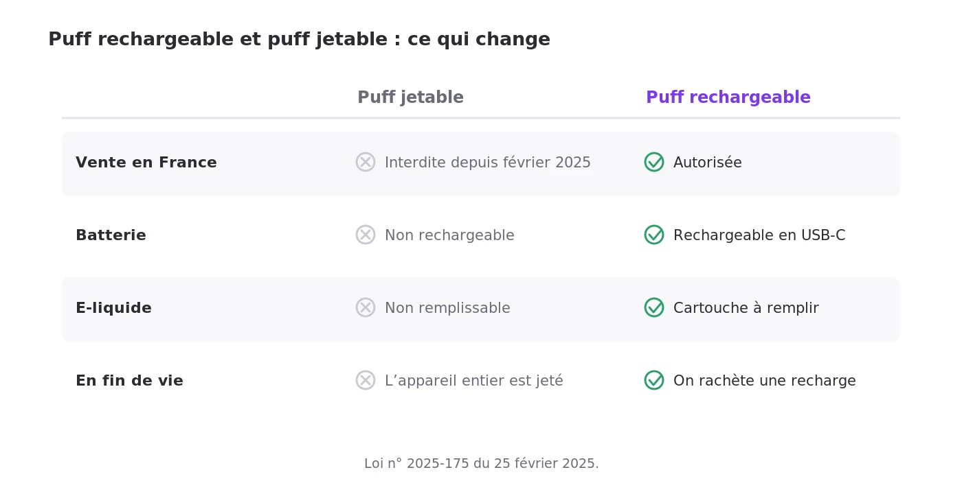 Puff rechargeable et puff jetable : vente en France, batterie, e-liquide, fin de vie